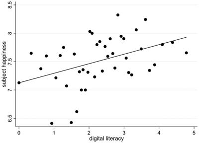 Digital literacy and subjective happiness of low-income groups: Evidence from rural China